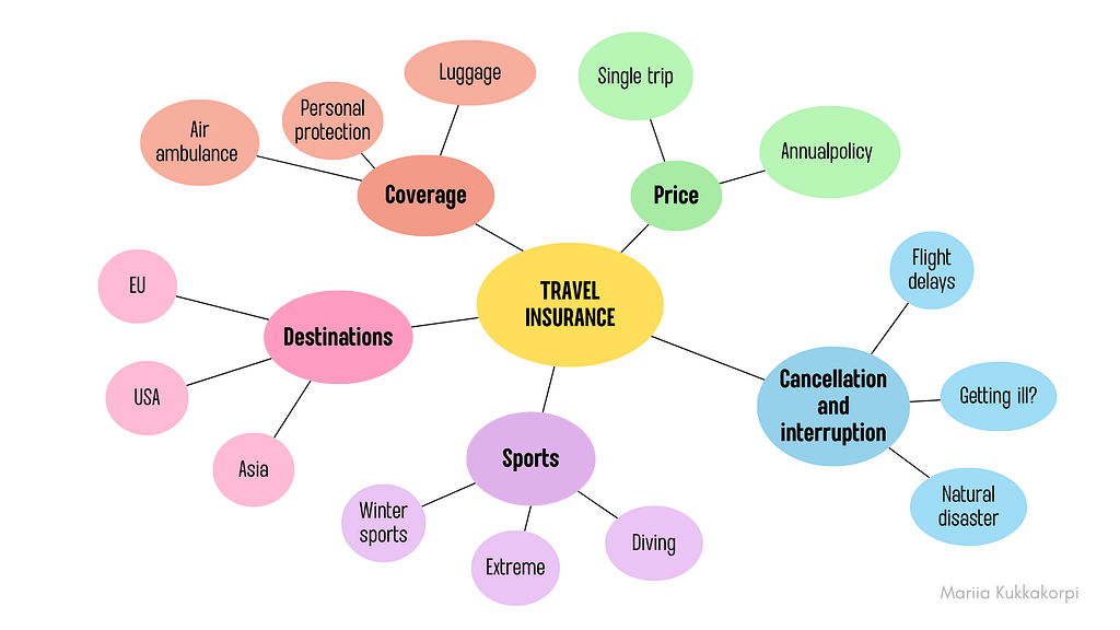 Travel insurance cluster showing interconnections between themes