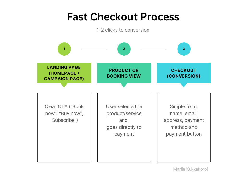 Visualising how 1 to 2 click checkout process looks like in practice