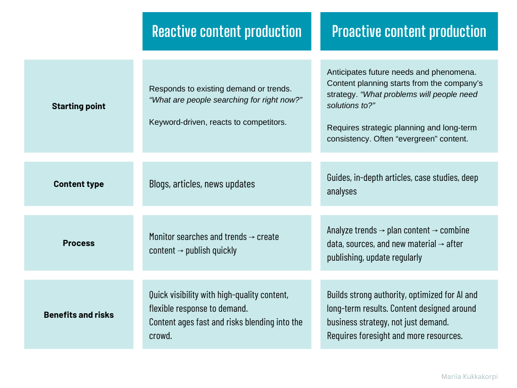 A table comparing reactive and proactive content production strategies