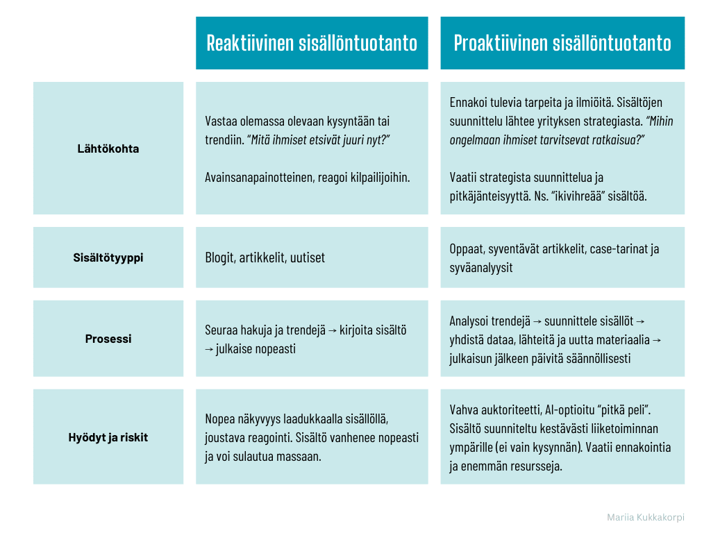 Reaktiivisen ja proaktiivisen sisällöntuotannon erot