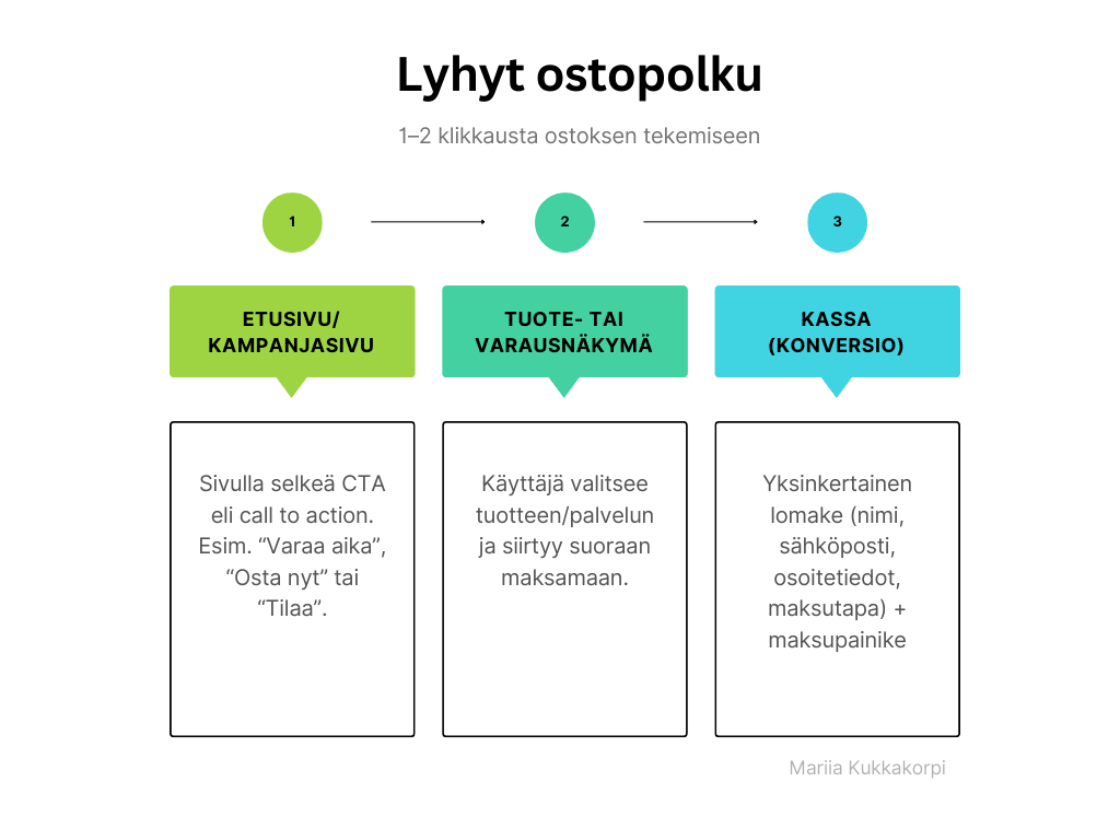 Lyhyt ostopolku käytännössä selitettynä etusivulta tai kampanjasivulta aina kassaan